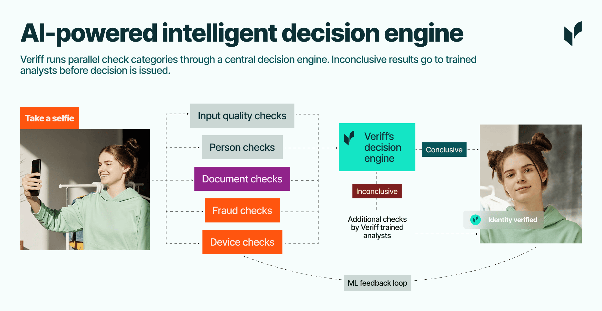 Veriff runs five parallel check categories through a central decision engine. Inconclusive results go to trained analysts before a decision is issued